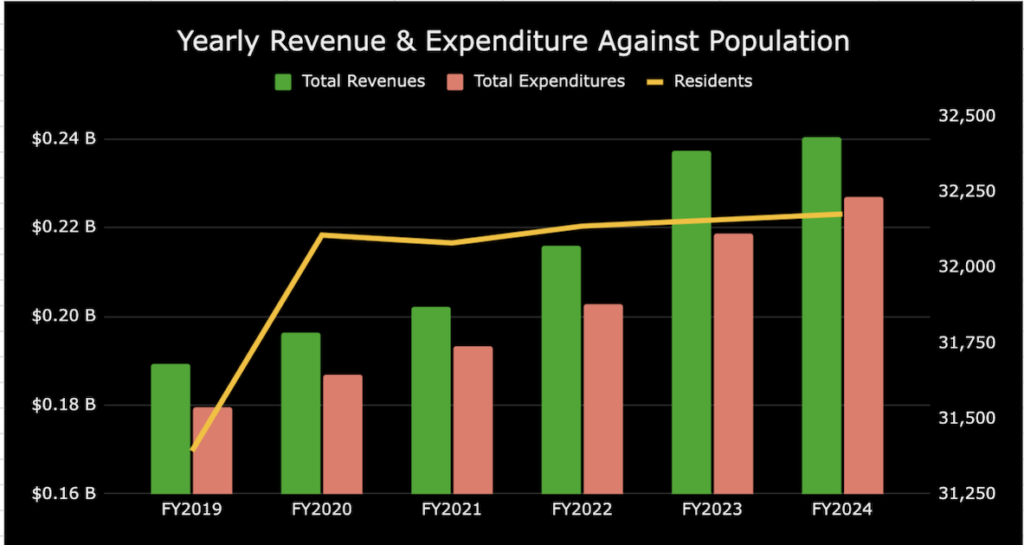 Needham Yearly Revenue & Expenditure vs. Population